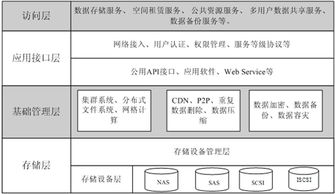 物聯(lián)網(wǎng)環(huán)境下的云存儲架構(gòu)與安全技術(shù)深度探析