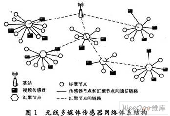 無(wú)線多媒體傳感器網(wǎng)絡(luò)MAC協(xié)議研究 挑戰(zhàn)、現(xiàn)狀與展望
