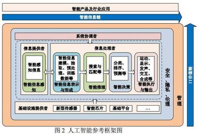 中國《人工智能標準化白皮書2018》發布完整版，聚焦人工智能通用應用系統的標準化路徑